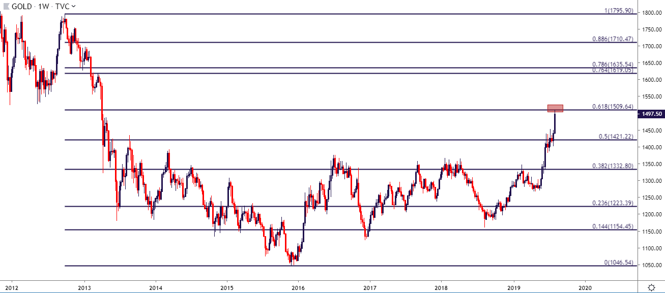 Gold Prices Most Overbought Since 2011.