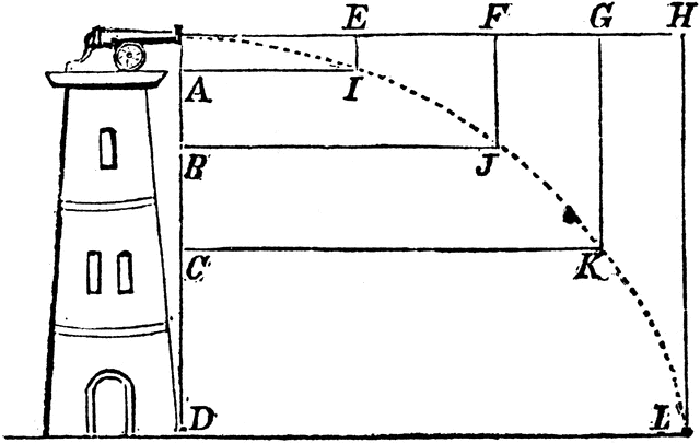 Projectile Motion of a Cannon Ball.