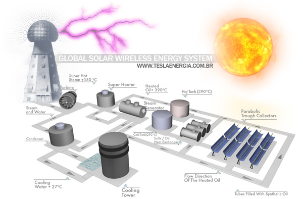 TESLA ENERGIA BRASIL.