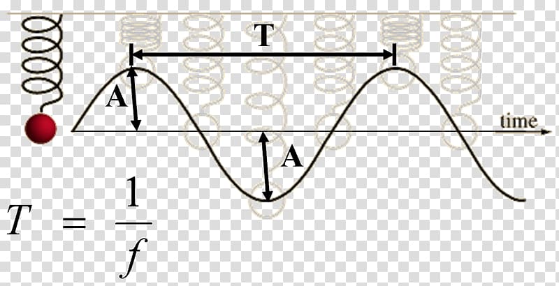 Blog Wavelength Sound Frequency, wave transparent background.