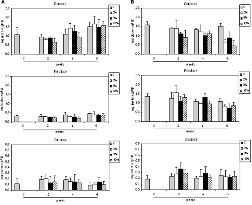 Effects of periodic foliar methanol applications on soluble.