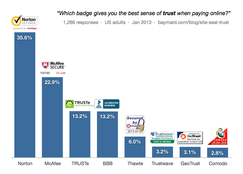 Which Site Seal do People Trust the Most? (2013/2016 Survey.