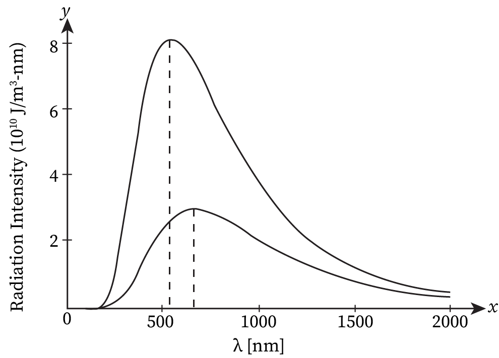 A graph shows the variation of wavelength with absolute temperature. The radiation intensity is marked on y-axis and wavelength is marked on the x-axis. The graph looks like a right skewed bell curve.