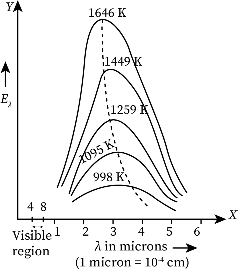 A graph shows the energy distribution in blackbody spectrum. Energy is marked along the y-axis and wavelength along the x-axis. We have several bell like curves with increasing peaks with increasing temperatures.