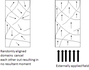 Domains in ferromagnetic materials