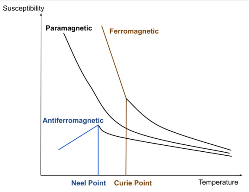 Temperature vs Susceptibility graph