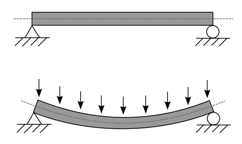 A simply supported beam bending under the action of distributed load.