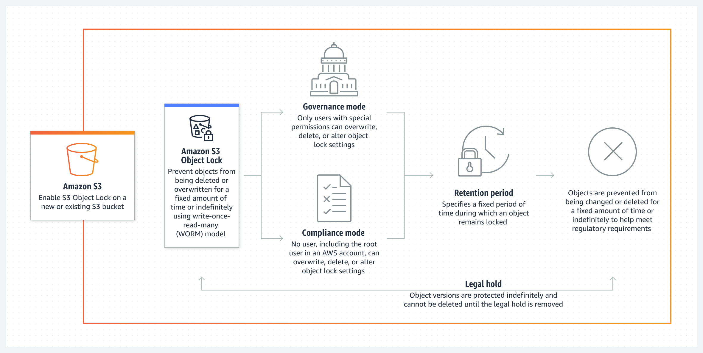 S3 Object Lock how it works diagram