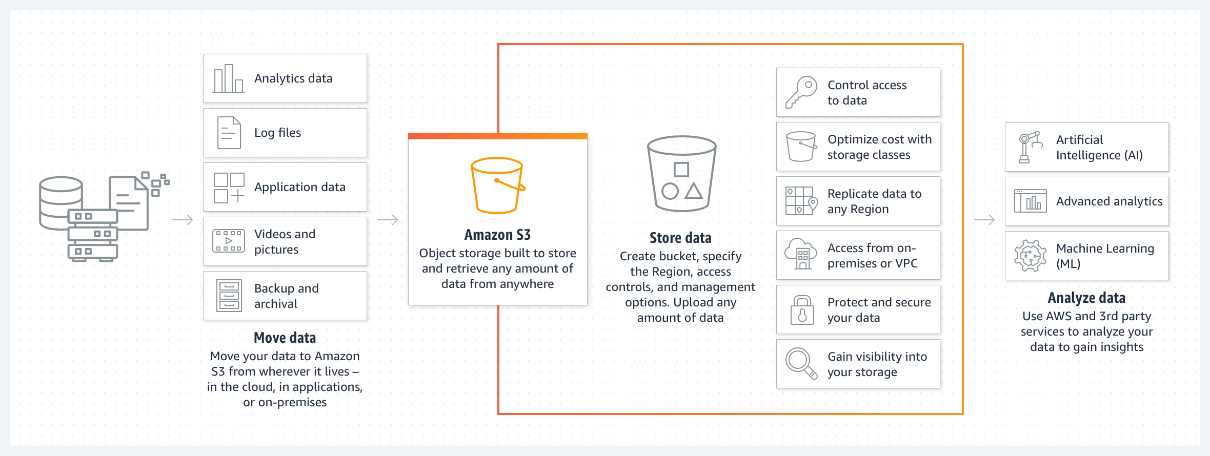 Diagramme qui montre comment d&eacute;placer, stocker et analyser les donn&eacute;es avec Amazon S3