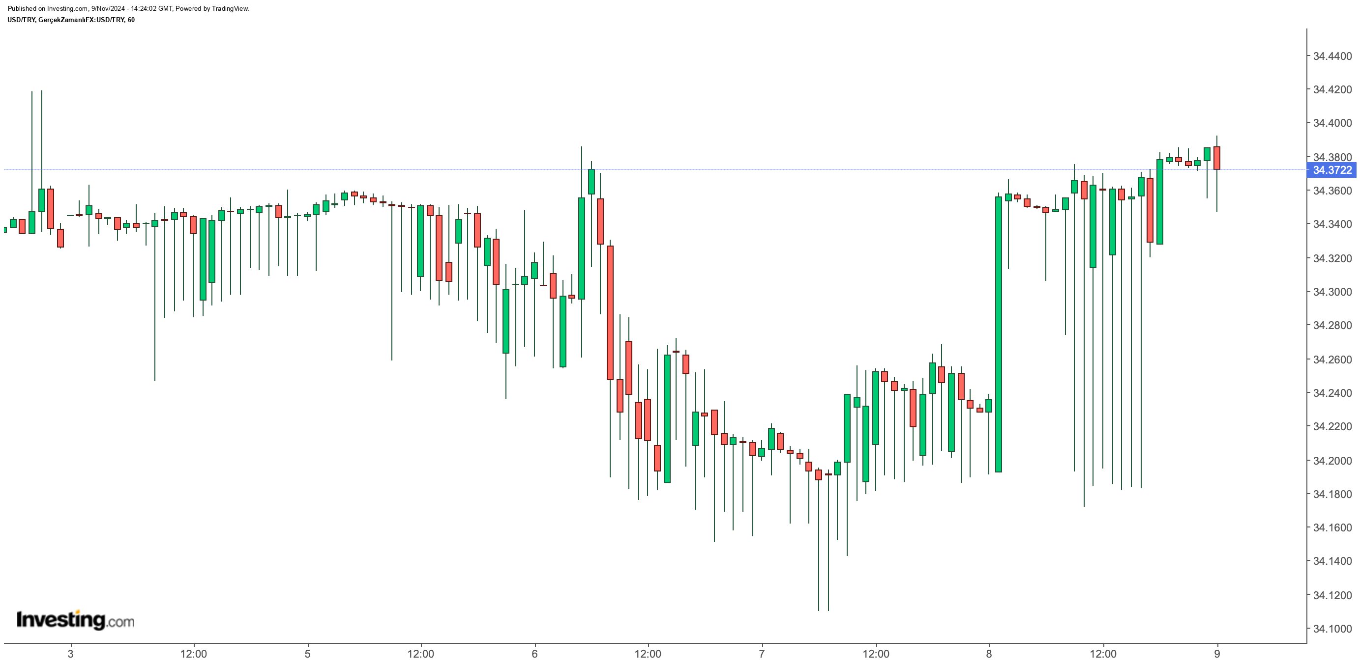 Dolar/TL