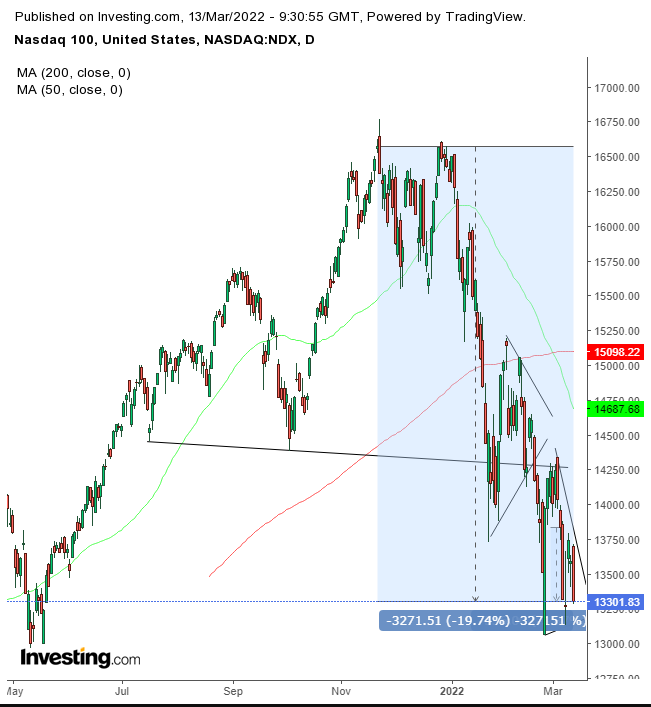 NDX 日次チャート