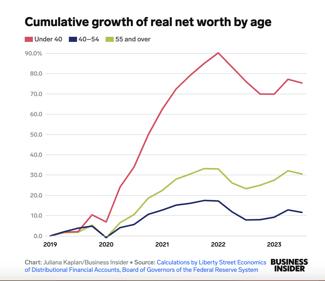 A chart displaying cumulative growth of real net worth by age.