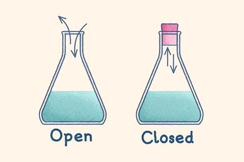 Two conical flasks containing a blue liquid - one is labelled open with arrows entering and leaving the flask and the other is labelled closed with a rubber bung preventing any particles entering or leaving the system