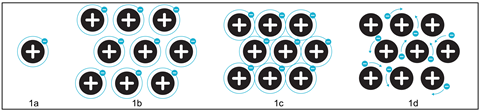 A diagram building up from an atom with a single electron in its outer shell, through lattices that get closer to a lattice where the outer electron is free to go between the atoms