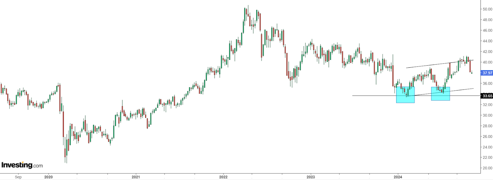 Exelon Corporation Chart