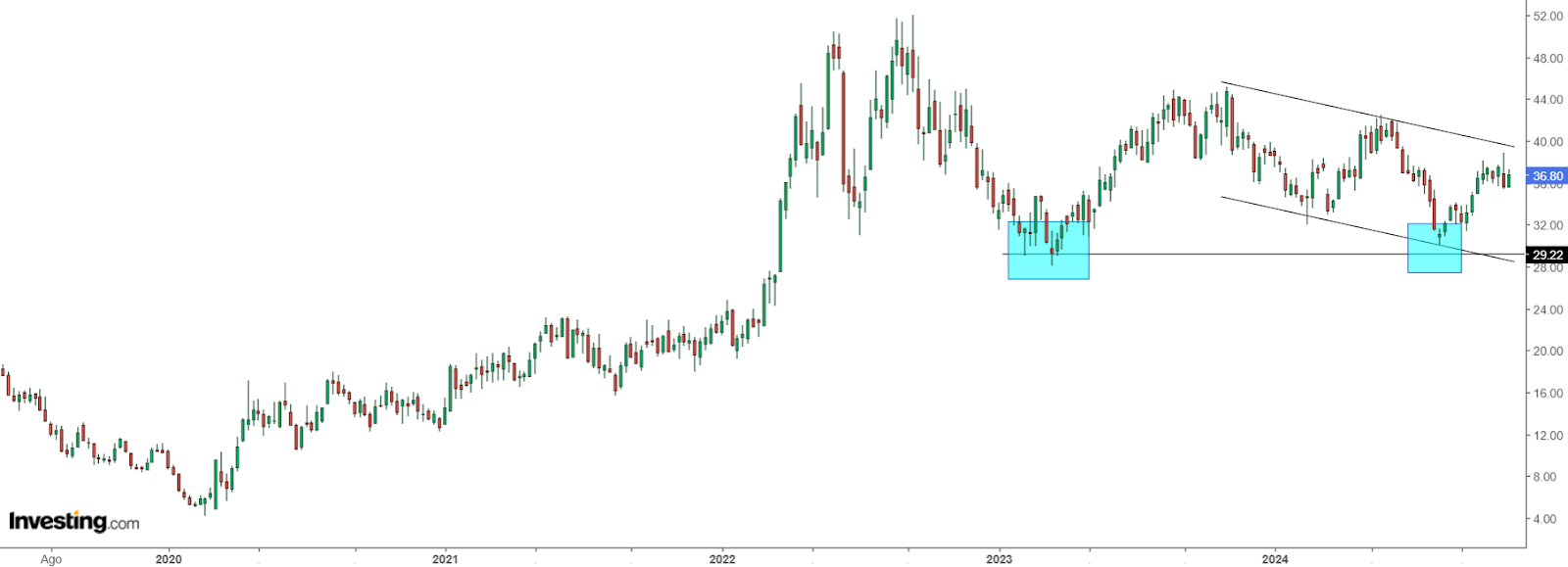 EQT Corporation Chart