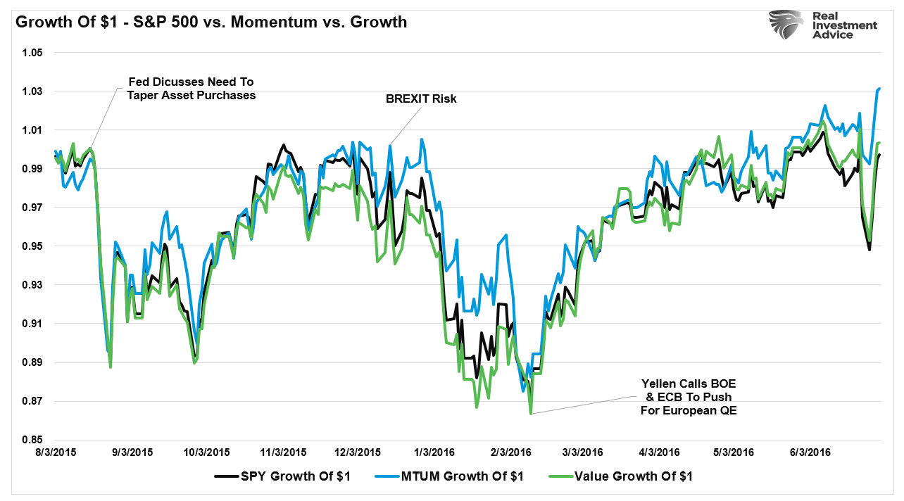 S&P 500 vs Momentum vs Growth