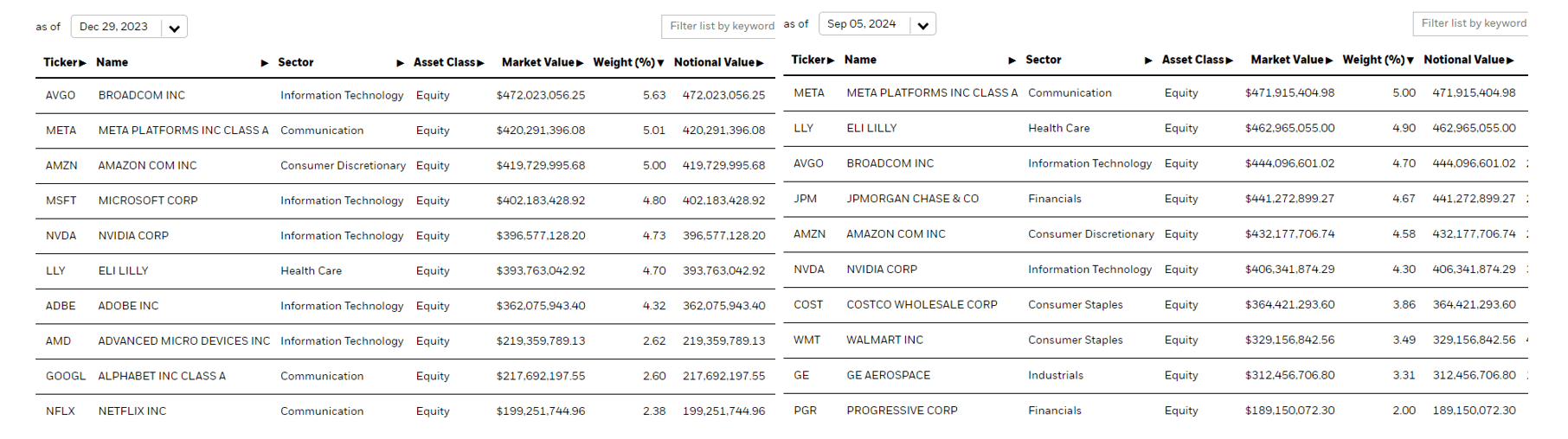 Top-10-Positionen