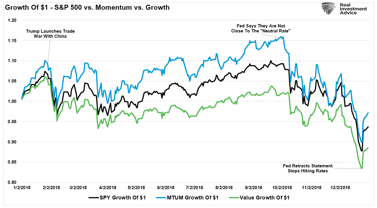 S&P 500 vs Momentum vs Growth