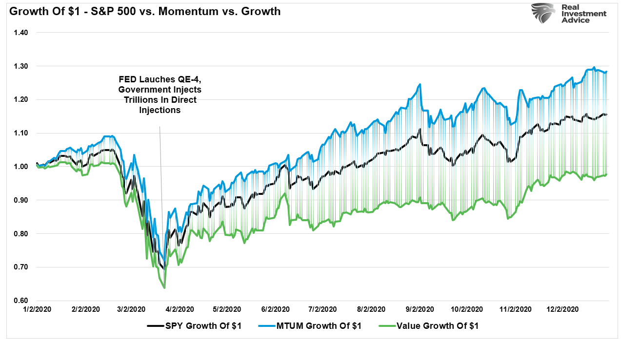 S&P 500 vs Momentum vs Growth