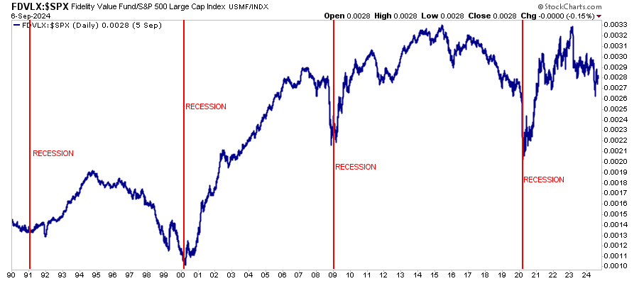 FDVLX/SPX Ratio