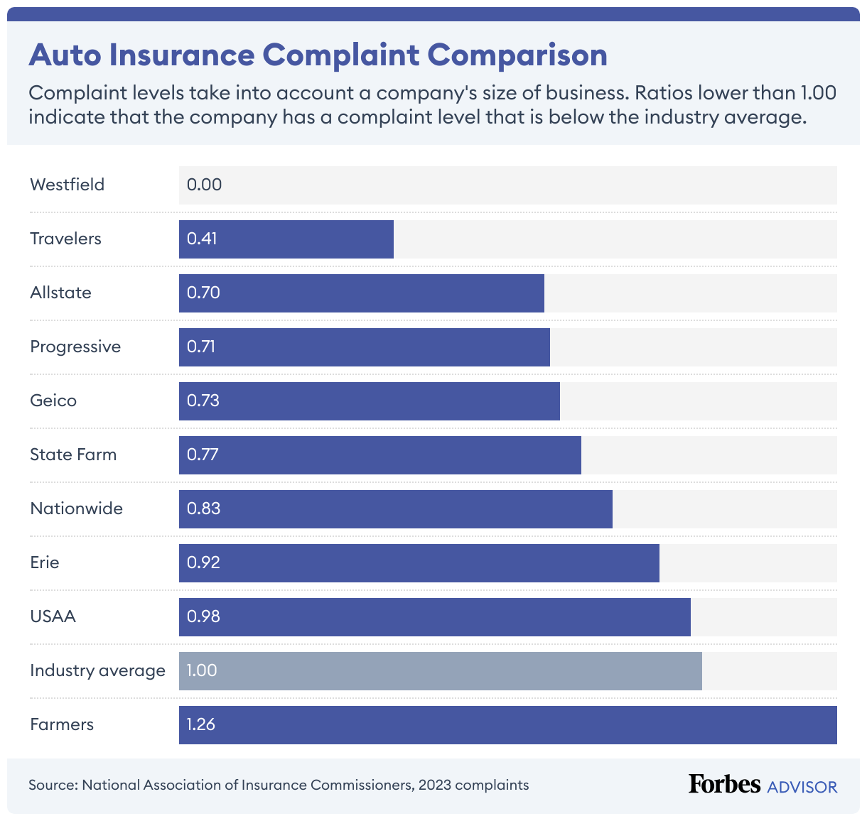 Westfield has a very low level of auto insurance complaints compared to Farmers, Nationwide and USAA