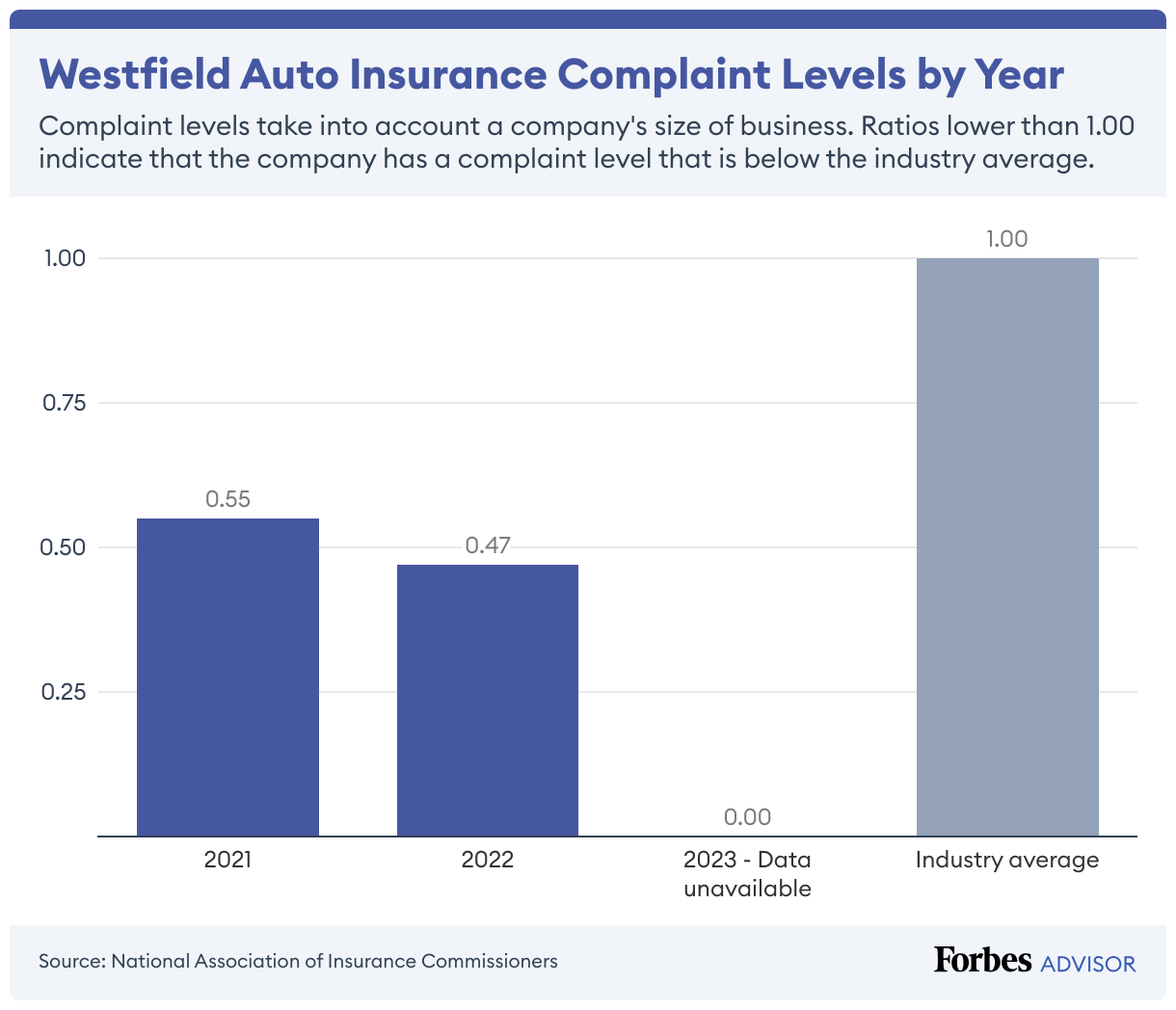 Westfield's car insurance complaint level has stayed consistently low over the last three years.