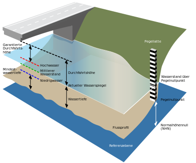 Fluss-Pegel-v1.svg