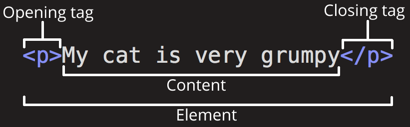 Un fragmento de código de ejemplo que demuestra la estructura de un elemento html.<p