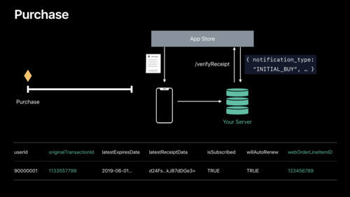 In-App Purchases and Using Server-to-Server Notifications