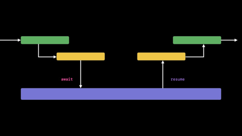 认识 Swift 中的 async/await