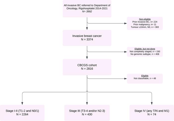 Flow diagram of patients diagnosed at Rigshospitalet from 2014 to 2021.
...