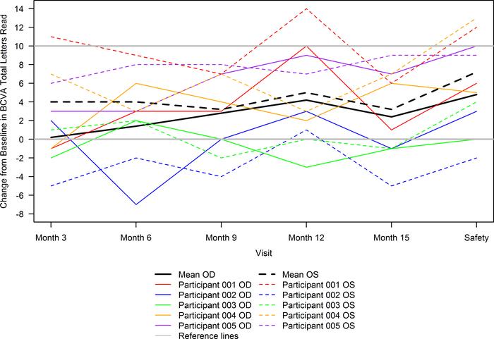 Change from baseline in best-corrected visual acuity total letters read ...