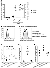 B cell expression of CD40 ligand (CD40L) can induce CD40 internalization an