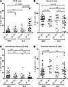 Increased frequency of double-negative (DN) B cells in African American (Af