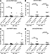 Higher frequencies of CD40 lo CD27 – B cell