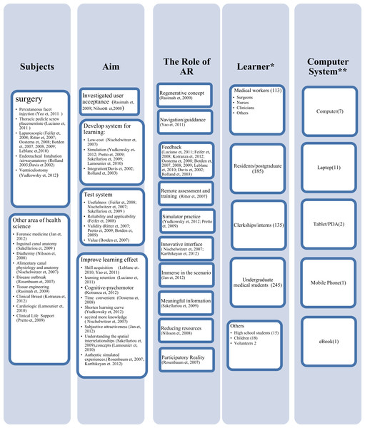 Characteristics of AR in medical education.