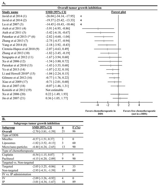 Effects on tumor growth inhibition outcome measure of chemotherapeutics in a DDS compared to free chemotherapeutics (not in a DDS).