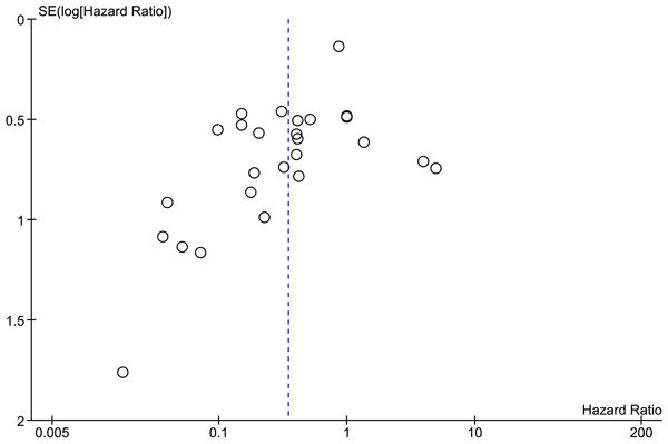 Funnel scatter plot of time-to-event studies.