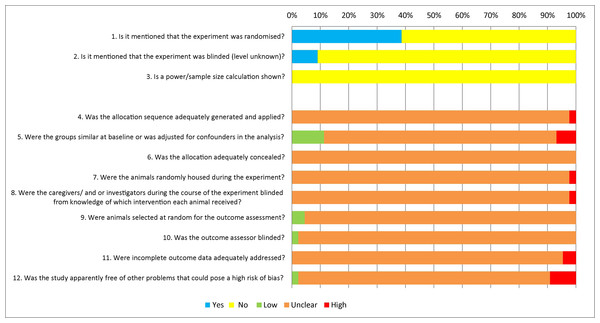 Risk of bias analysis.