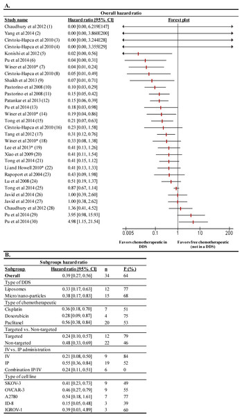 Effects of survival outcome measure of chemotherapeutics in a DDS compared to free chemotherapeutics (not in a DDS).