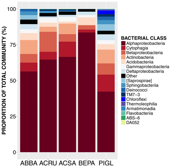 Relative abundance of sequences from bacterial taxonomic classes in the phyllosphere microbiome of temperate tree species in Quebec temperate forest.