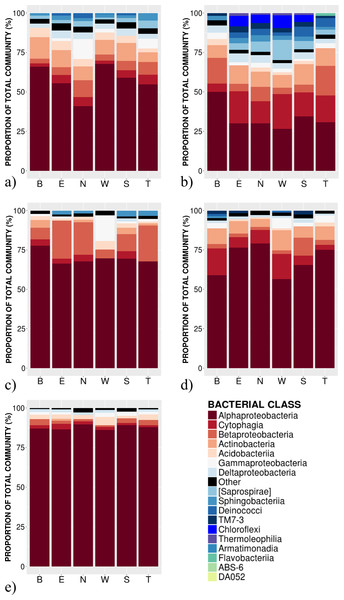 Relative abundance of bacterial classes in the phyllosphere at 6 canopy locations (B:Bottom, E:East, N:North, W:West, S:South T:Top) for one individual of the five temperate tree species under study.