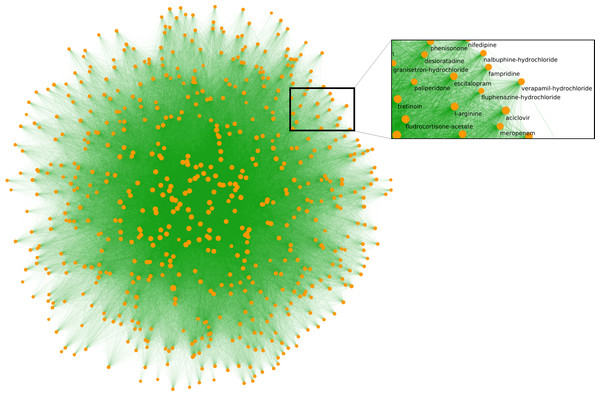 The overall layout of the side-effect network.