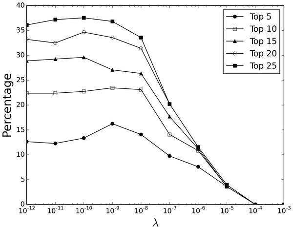 Recovery of proposed clinical trial indications.