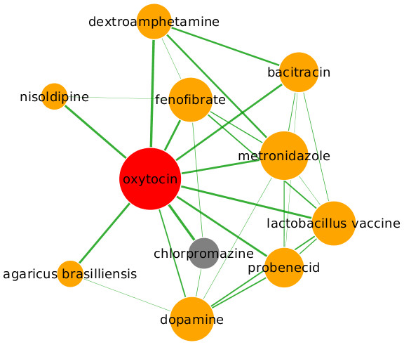 Predicted repositioning of oxytocin (red) for the treatment of schizophrenia based on its proximity to the schizophrenia drug chlorpromazine (grey).