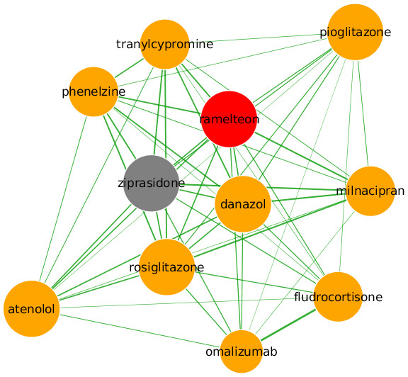 Predicted repositioning of ramelteon (red) for the treatment of bipolar I disorder based on its proximity to ziprasidone (grey).