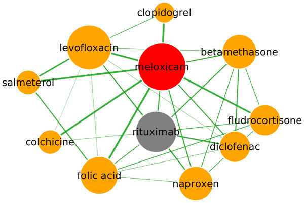 Predicted repositioning of meloxicam (red) for the treatment of non-Hodgkin lymphoma based on its proximity to rituximab (grey).