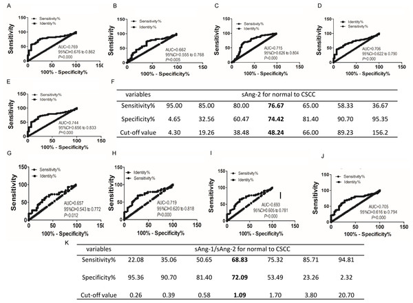 sAng-2 concentration and the sAng-1/sAng-2 ratio are valuable diagnostic biomarkers for cervical lesions.