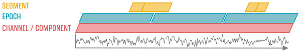 Relationship of the time domain data constructs dealt with in CTAP.